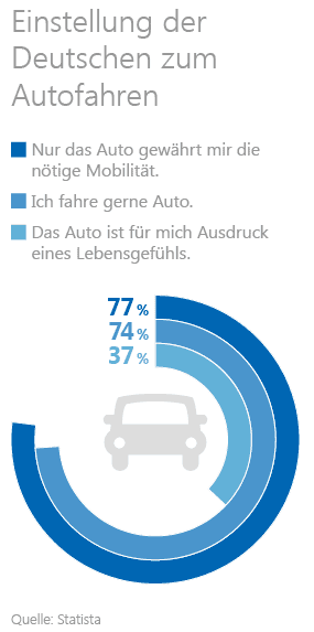 Auto kaufen Grafik: Einstellung der Deutschen zum Autofahren
