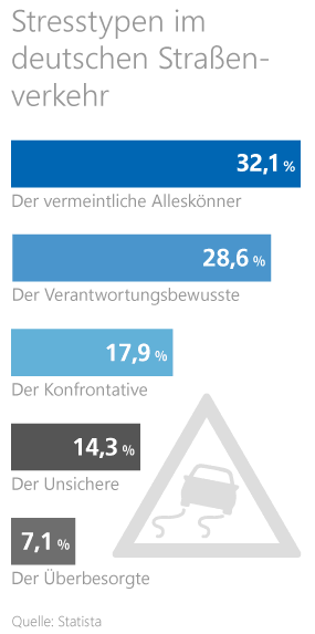 Statistik zu den unterschiedlichen Stresstypen im Straßenverkehr Statistik zu den unterschiedlichen Stresstypen im Straßenverkehr