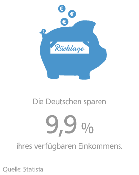 Geld anlegen Grafik: Sparquote der Deutschen
