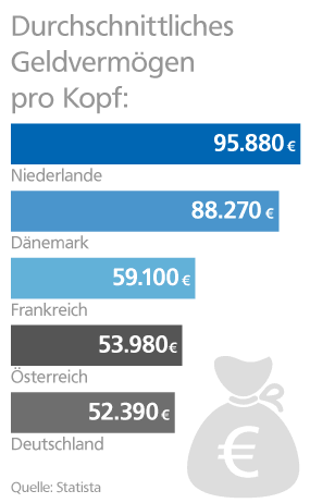 Geld anlegen Grafik: Durchschnittliches Geldvermögen pro Kopf
