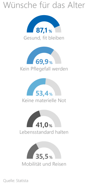 Meine Rente planen Grafik: Wünsche der Deutschen im Alter